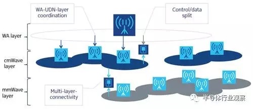 5G發(fā)展小基站的重要性提升 大小基站共存成為關鍵