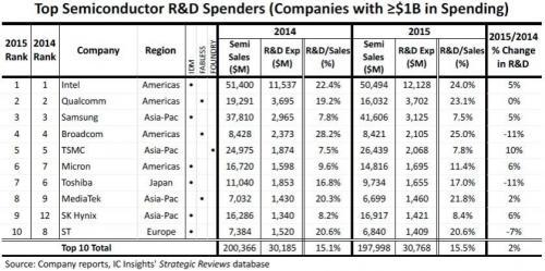 2016年研發(fā)支出超過10億美元半導(dǎo)體公司都有誰？