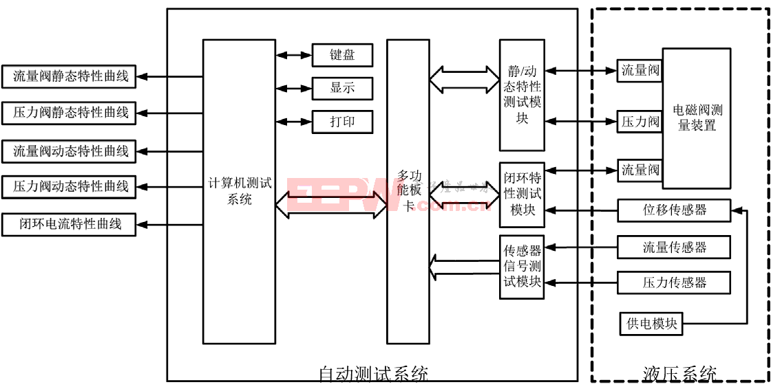 基于LabVIEW平臺車載電磁閥自動測試系統(tǒng)的設計與實現(xiàn)