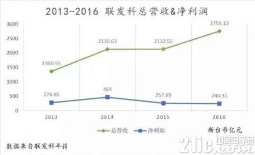 詳解聯發(fā)科山寨屌絲到全球前十的逆襲之路