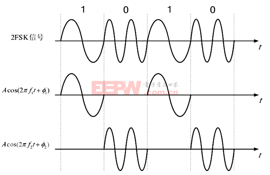 基于MFSK的電力線通信系統(tǒng)設(shè)計(上)