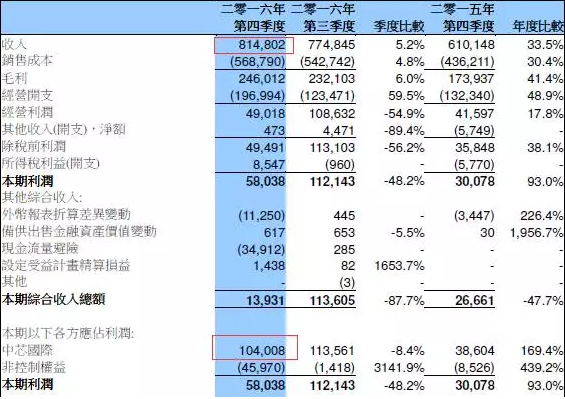 中芯國際2016年?duì)I收達(dá)29億美元 28納米銷售占比低