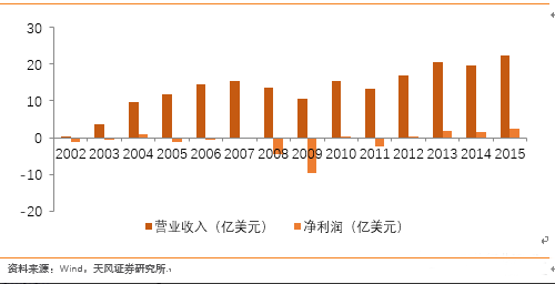 走近大陆晶圆代工龙头 全面解读中芯国际