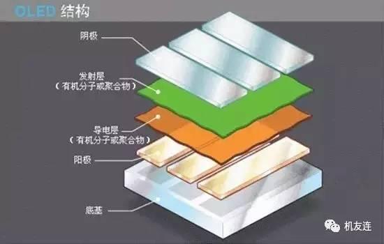 一文看懂LCD屏幕為什么會(huì)敗給OLED