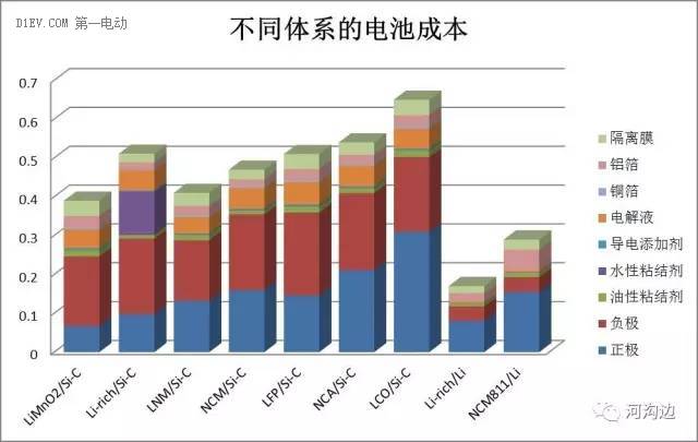 鋰電池能量密度 550Wh/kg靠譜嗎？