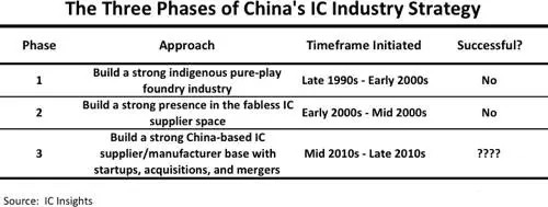 缺少核心技術(shù) 中國半導(dǎo)體2025目標(biāo)或難實(shí)現(xiàn)