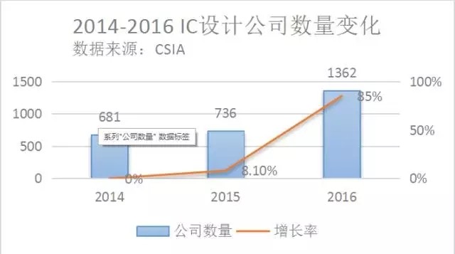 2014-2016中国IC设计企业排名：剧烈变化中