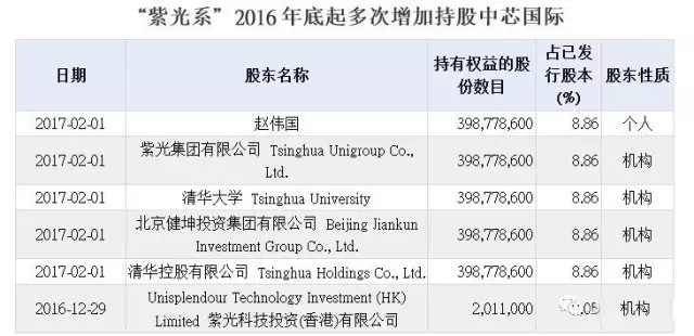 被”紫光系”多次增持 中芯國際董事會大換血