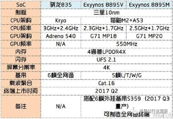 10nm芯片能拯救三星嗎？