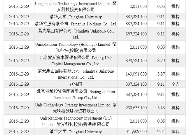 被”紫光系”多次增持 中芯國際董事會大換血