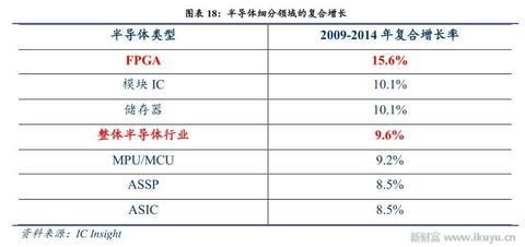 人工智能、物聯(lián)網(wǎng)需要什么芯片？CPU和GPU將讓位于FPGA