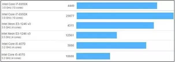 蘋果研發(fā)筆記本CPU 斷了誰的財路？