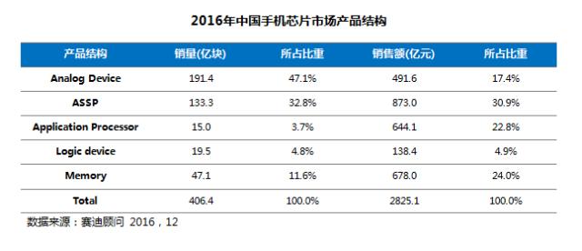 本土手机芯片厂商日益强大 2017市场增长极都有谁？