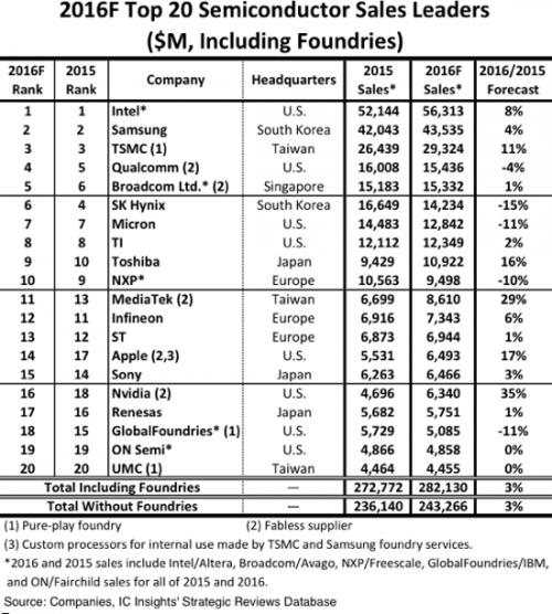 2016年研發(fā)支出超過10億美元半導(dǎo)體公司都有誰？