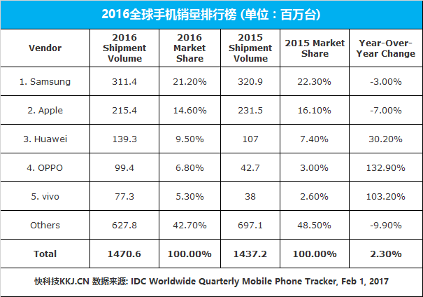 苹果三星都不淡定了，中国手机何以在世界出尽风头？