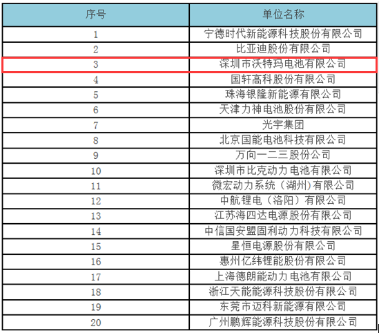 逐鹿動力電池市場 誰執(zhí)牛耳？