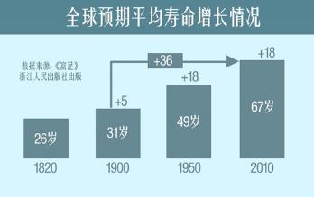 人工智能顛覆的醫(yī)療：我們可以活到150歲？