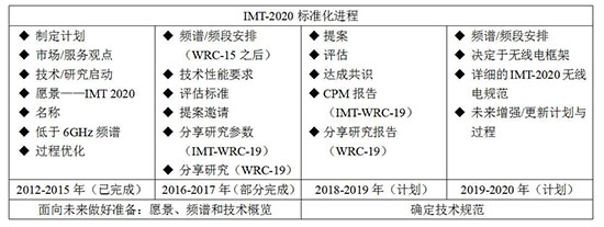 国际电联发布规范草案 5G标准化进程再进一大步