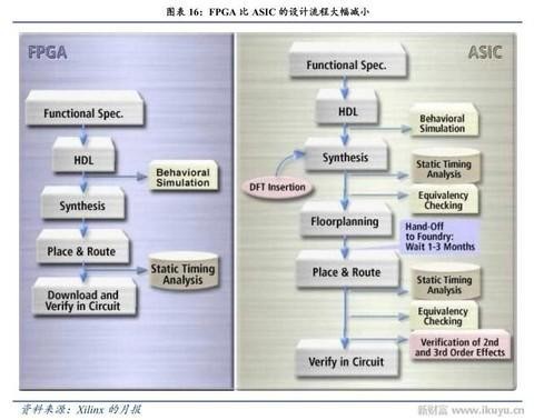 人工智能、物聯(lián)網(wǎng)需要什么芯片？CPU和GPU將讓位于FPGA