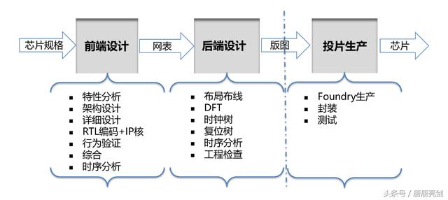 保障信息安全 芯片设计制造全过程国产化势在必行