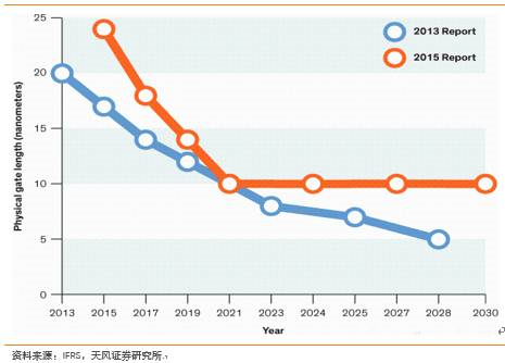 走近大陆晶圆代工龙头 全面解读中芯国际