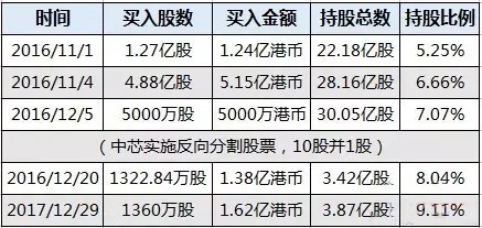 紫光砸重金增持中芯股份 并购计划却被阻