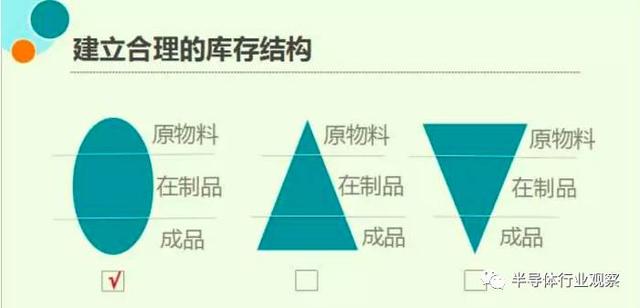 库存是把双刃剑 华为如何管理库存的