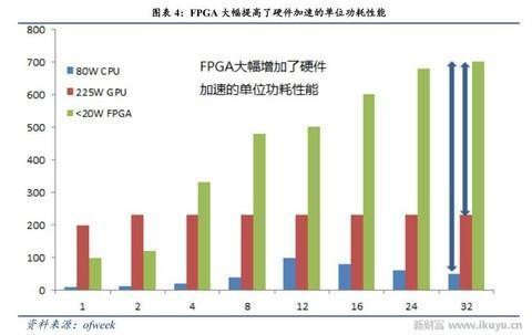 人工智能、物聯(lián)網(wǎng)需要什么芯片？CPU和GPU將讓位于FPGA