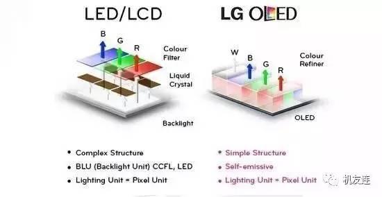 一文看懂LCD屏幕为什么会败给OLED