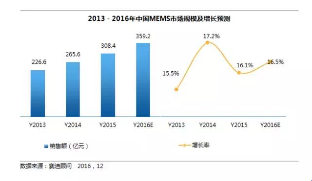 2017中国MEMS市场将破400亿，多传感集成技术成关键！