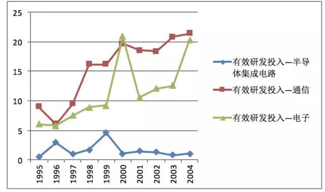 集成電路芯片產(chǎn)業(yè)“超白金時(shí)代” 我國為何偏偏看上存儲器？