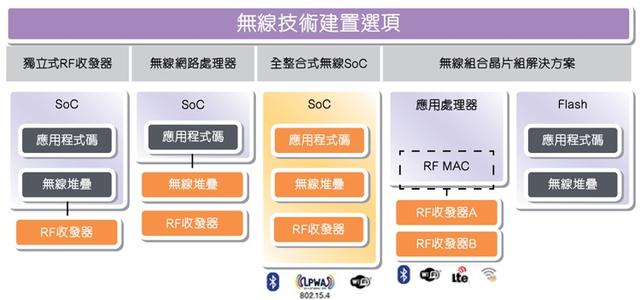 為物聯(lián)網(wǎng)SoC整合低功耗藍(lán)牙IP技術(shù)