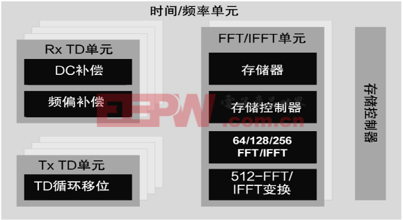 構(gòu)建下一代802.11ac Wave    3軟件定義調(diào)制解調(diào)器(中)