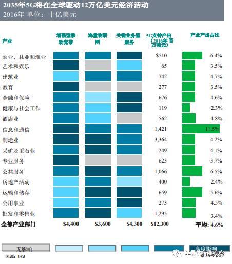 5G将创造3.5万亿美元市场 高通不遗余力推动5G标准化