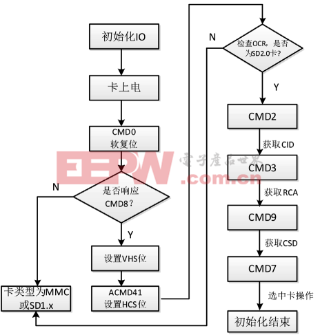 基于STM32 SDIO接口驱动SD卡的设计(下)