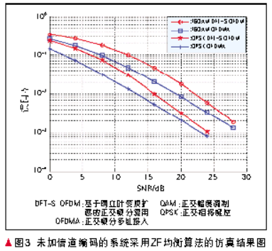3GPP LTE中的OFDMA和SC-FDMA性能比较