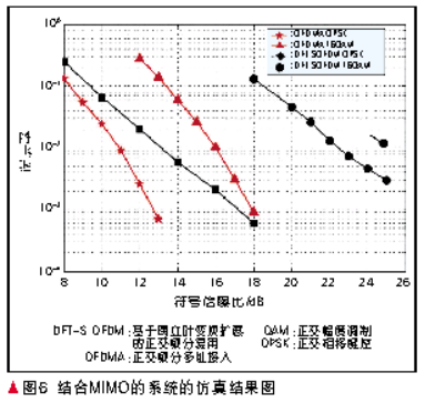 3GPP LTE中的OFDMA和SC-FDMA性能比较