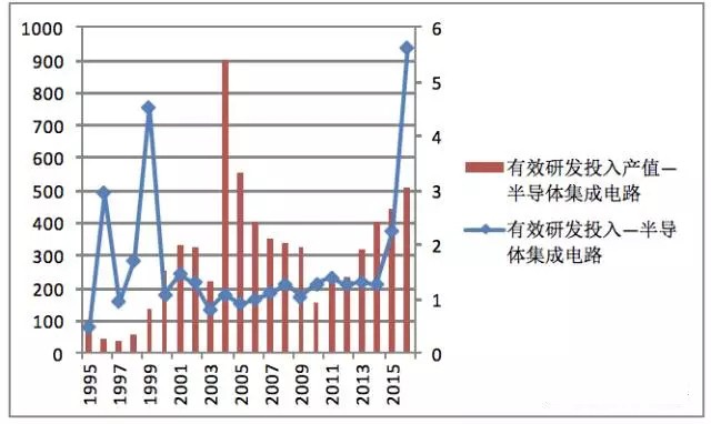 集成電路芯片產(chǎn)業(yè)“超白金時(shí)代” 我國為何偏偏看上存儲(chǔ)器？