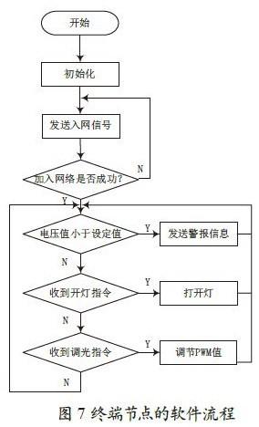 一套基于ZigBee的室內(nèi)智能照明系統(tǒng)設(shè)計(jì)