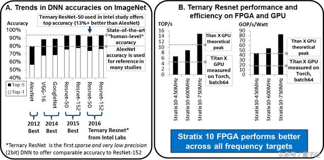 英特尔：下一代DNN到来时 未来FPGA能将败GPU