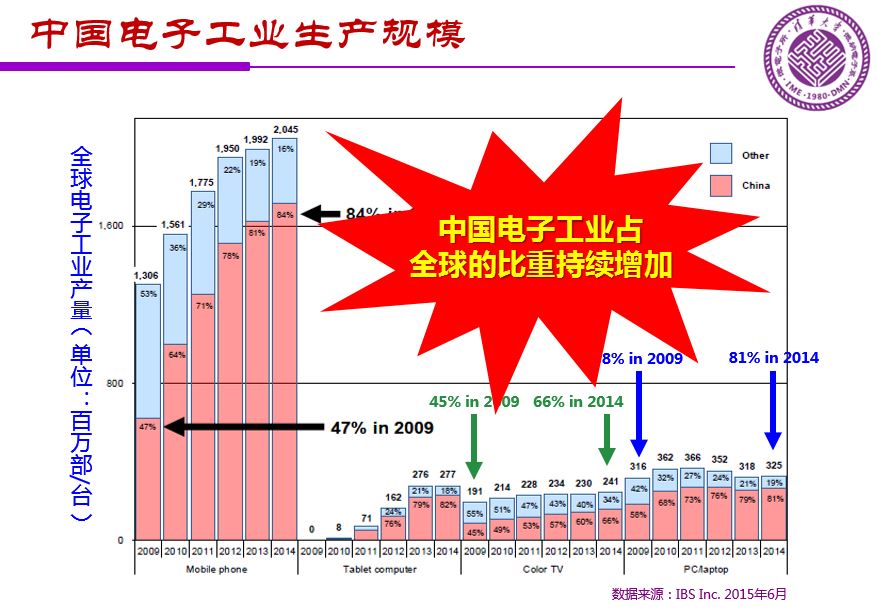 魏少军关于《中国IC设计业宏观分析和未来发展方向》报告（PPT全文）