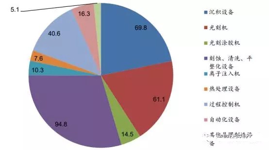 中國半導體奮起直追 材料及設備行業(yè)期待更多突破