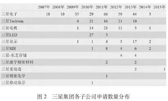 解讀三星集團(tuán)在石墨烯領(lǐng)域的專利布局狀況和趨勢