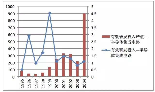 集成電路芯片產(chǎn)業(yè)“超白金時(shí)代” 我國為何偏偏看上存儲器？