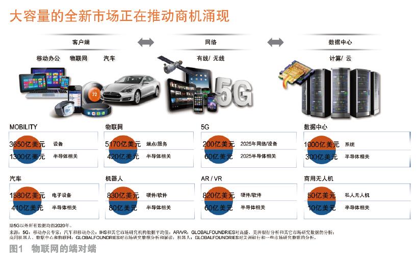 大容量的全新市场正在推动半导体商机的涌现