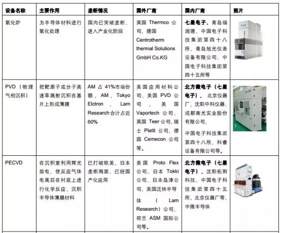 中國(guó)半導(dǎo)體奮起直追 材料及設(shè)備行業(yè)期待更多突破