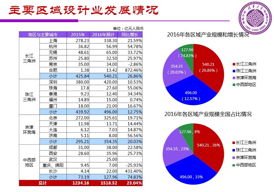 魏少軍關(guān)于《中國IC設計業(yè)宏觀分析和未來發(fā)展方向》報告（PPT全文）