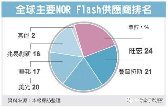 蘋果入局加劇NOR芯片缺貨 預(yù)估今年漲幅60%