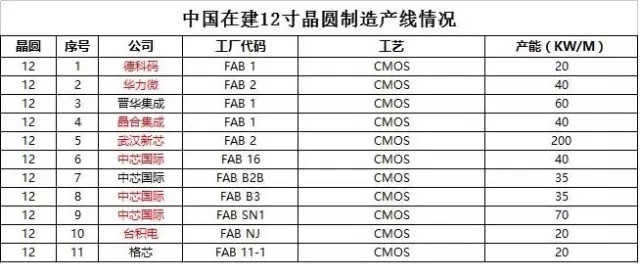 芯芯向榮or芯芯向戎 中國晶圓制造業(yè)發(fā)展情況解讀