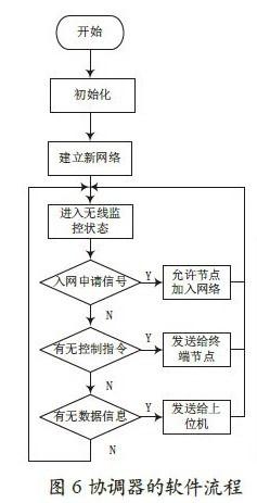 一套基于ZigBee的室內(nèi)智能照明系統(tǒng)設(shè)計(jì)